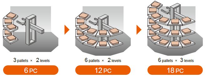 Choose from a 2 or 3 level pallet stocker to store 6, 12 or 18 pallets
